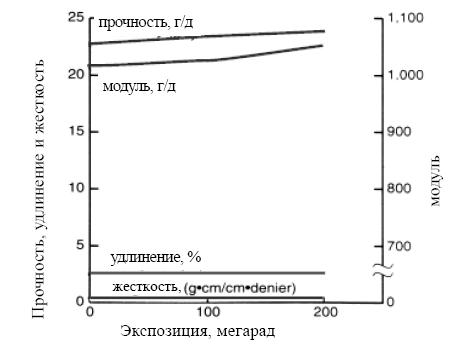 влияние электронной радиации на характеристики волокна KEVLAR®49