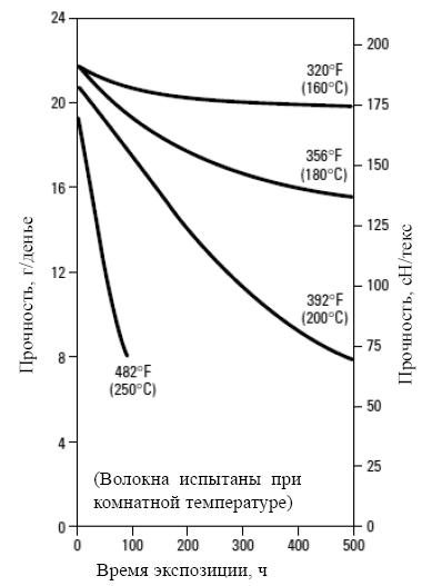 прочность волокна KEVLAR®