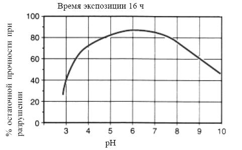 гидролитическая стабильность волокна KEVLAR® при воздействии пара при температуре 154°С