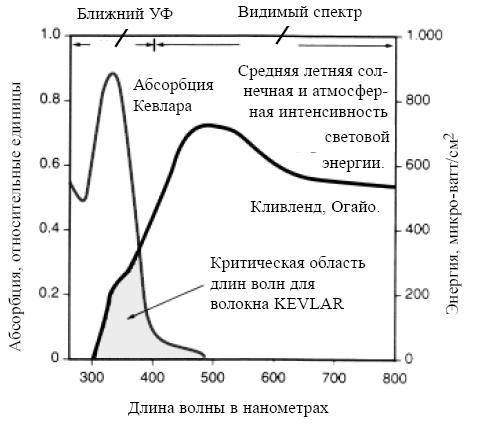 наложение спектров абсорбции волокна KEVLAR® и солнечного света